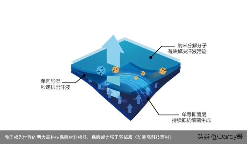 我国领先世界的两大高科技保暖材料棉服，保暖能力强于羽绒服（防寒高科技面料）