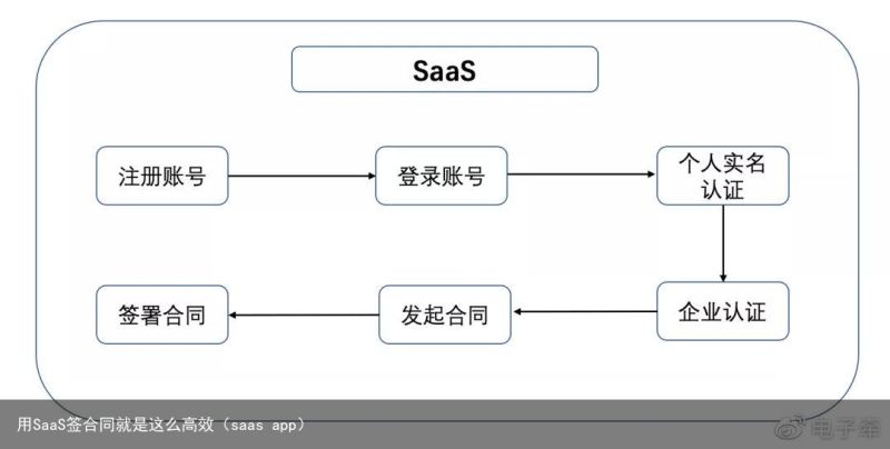 用SaaS签合同就是这么高效（saas app）