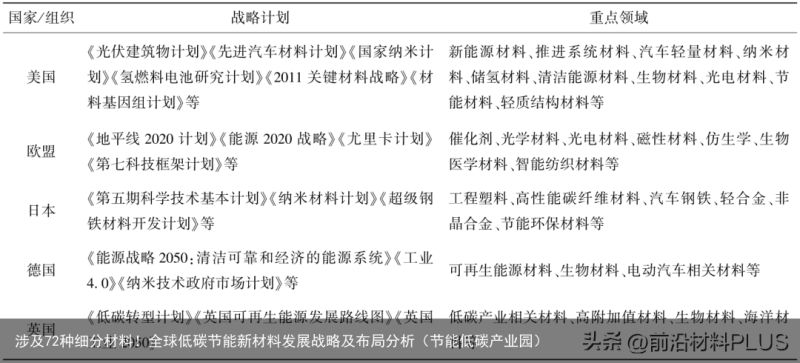 涉及72种细分材料！全球低碳节能新材料发展战略及布局分析（节能低碳产业园）