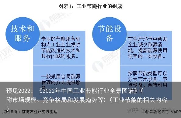 预见2022：《2022年中国工业节能行业全景图谱》(附市场规模、竞争格局和发展趋势等)（工业节能的相关内容）