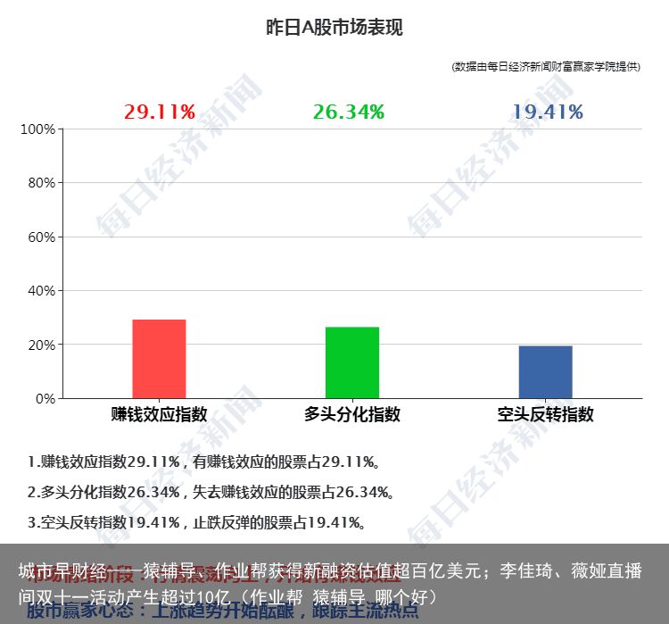 城市早财经——猿辅导、作业帮获得新融资估值超百亿美元；李佳琦、薇娅直播间双十一活动产生超过10亿（作业帮 猿辅导 哪个好）