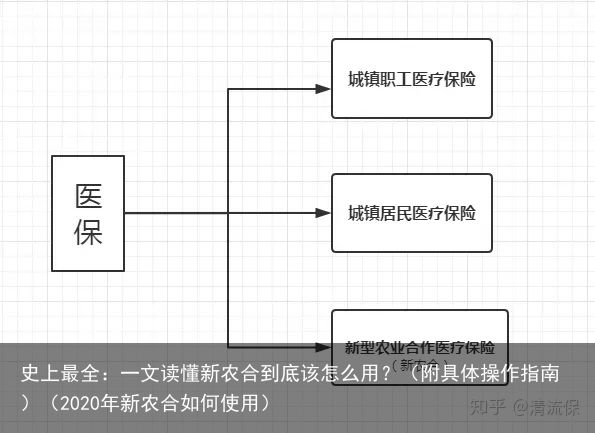 史上最全：一文读懂新农合到底该怎么用？（附具体操作指南）（2020年新农合如何使用）