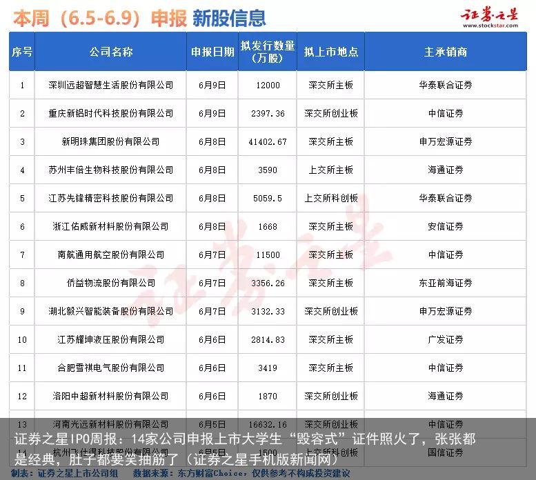 证券之星IPO周报：14家公司申报上市大学生“毁容式”证件照火了，张张都是经典，肚子都要笑抽筋了（证券之星手机版新闻网）