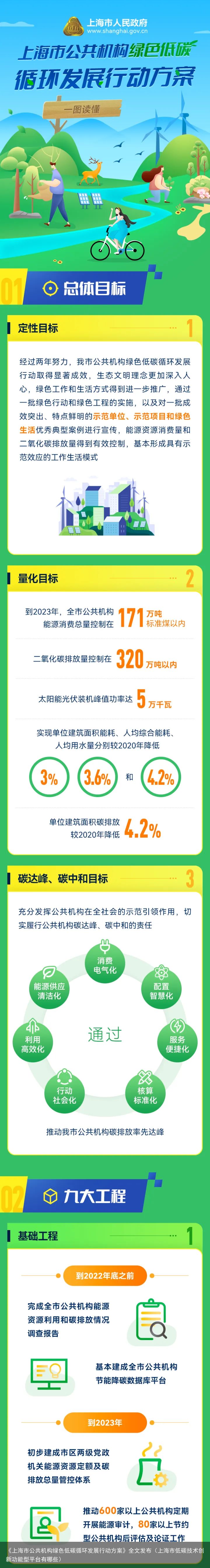 《上海市公共机构绿色低碳循环发展行动方案》全文发布（上海市低碳技术创新功能型平台有哪些）