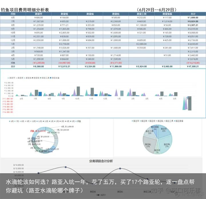 水滴轮该如何选？路亚入坑一年，花了五万，买了17个路亚轮，逐一盘点帮你避坑（路亚水滴轮哪个牌子）