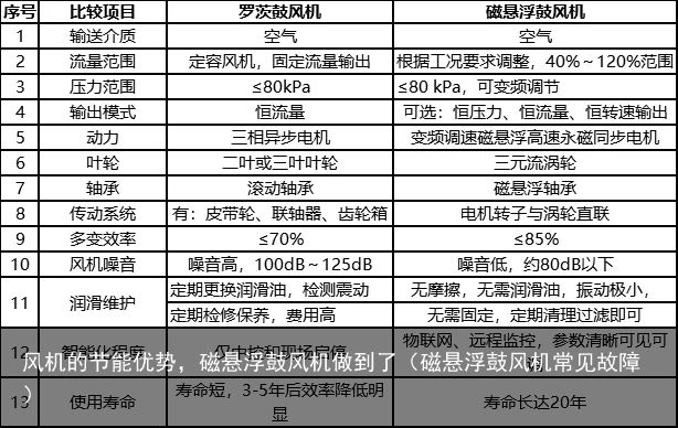 风机的节能优势，磁悬浮鼓风机做到了（磁悬浮鼓风机常见故障）