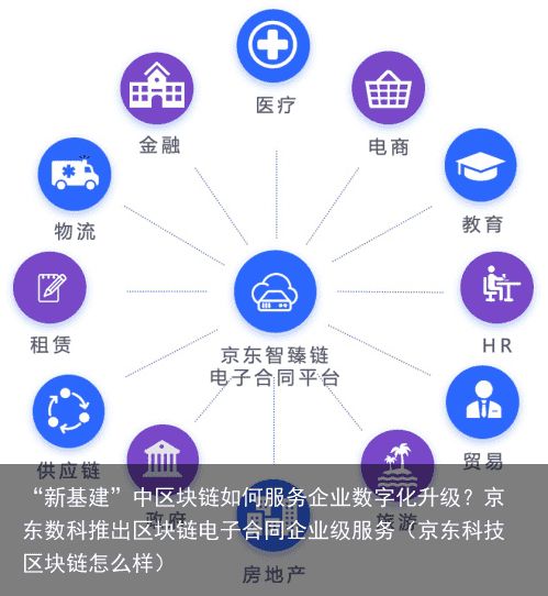 “新基建”中区块链如何服务企业数字化升级？京东数科推出区块链电子合同企业级服务（京东科技区块链怎么样）