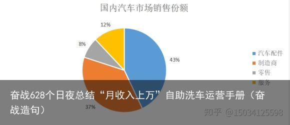 奋战628个日夜总结“月收入上万”自助洗车运营手册（奋战造句）