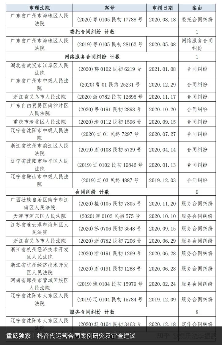 重磅独家｜抖音代运营合同案例研究及审查建议