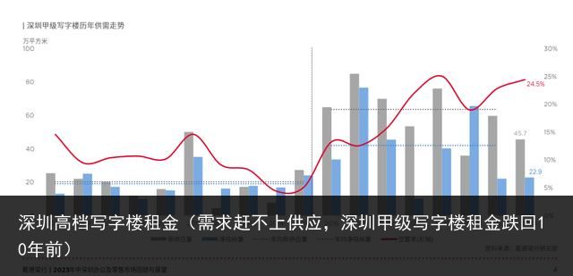 深圳高档写字楼租金（需求赶不上供应，深圳甲级写字楼租金跌回10年前）