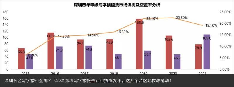 深圳各区写字楼租金排名（2021深圳写字楼报告：租赁爆发年，这几个片区地位难撼动）