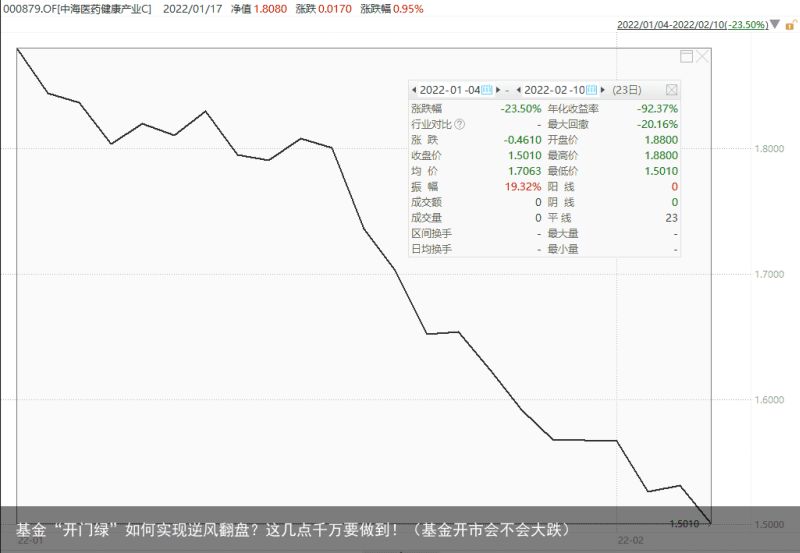 基金“开门绿”如何实现逆风翻盘？这几点千万要做到！（基金开市会不会大跌）