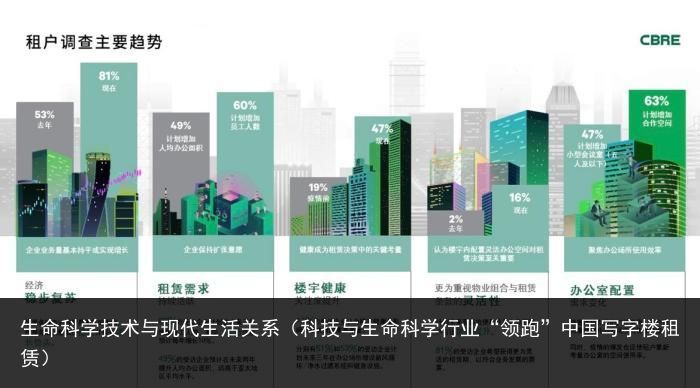 生命科学技术与现代生活关系（科技与生命科学行业“领跑”中国写字楼租赁）