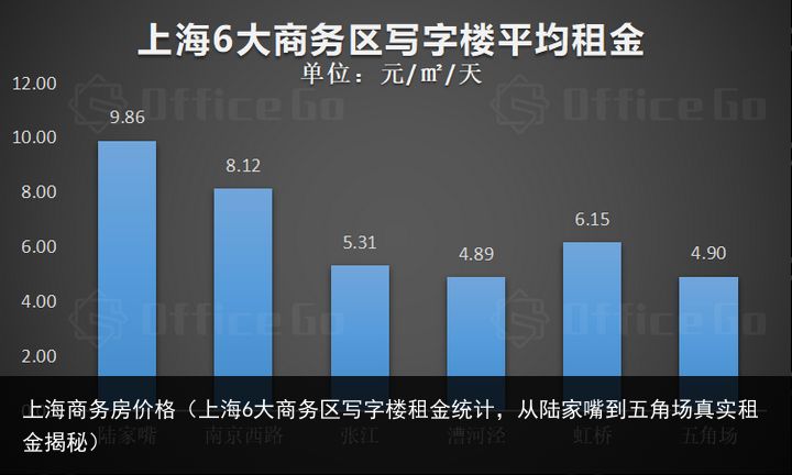 上海商务房价格（上海6大商务区写字楼租金统计，从陆家嘴到五角场真实租金揭秘）