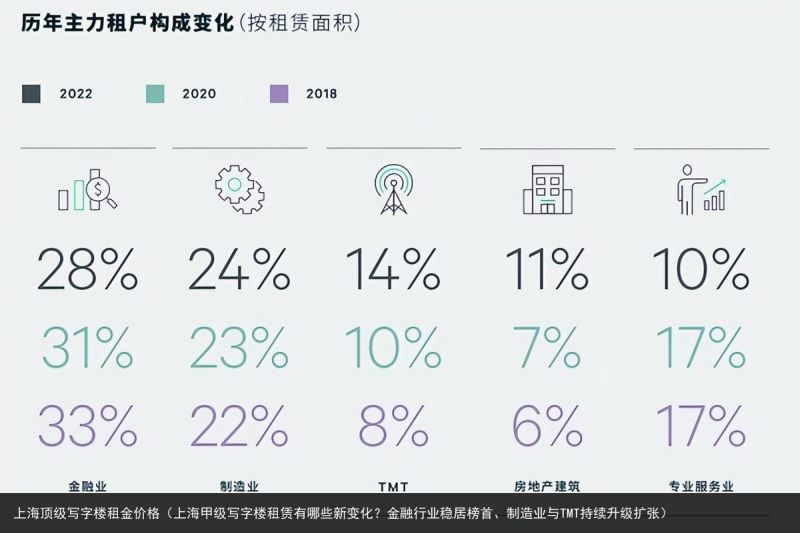 上海顶级写字楼租金价格（上海甲级写字楼租赁有哪些新变化？金融行业稳居榜首、制造业与TMT持续升级扩张）