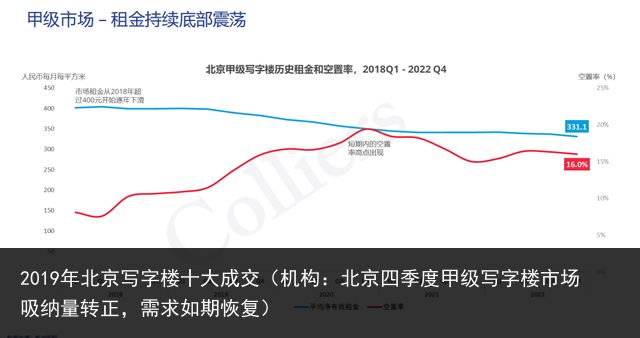 2019年北京写字楼十大成交（机构：北京四季度甲级写字楼市场吸纳量转正，需求如期恢复）