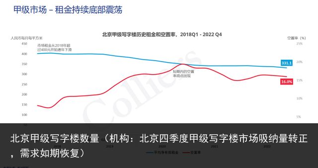 北京甲级写字楼数量（机构：北京四季度甲级写字楼市场吸纳量转正，需求如期恢复）