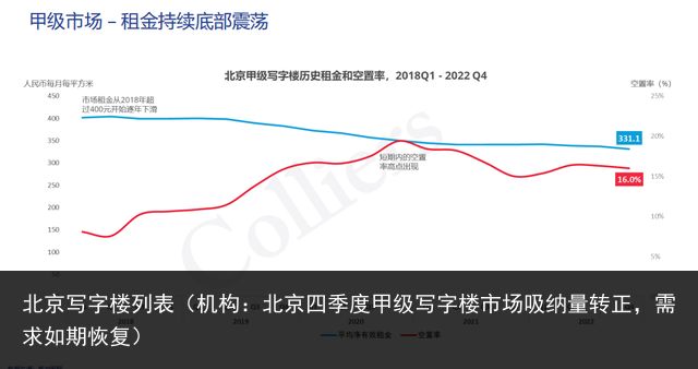 北京写字楼列表（机构：北京四季度甲级写字楼市场吸纳量转正，需求如期恢复）