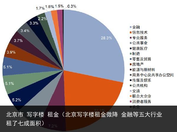 北京市 写字楼 租金（北京写字楼租金微降 金融等五大行业租了七成面积）