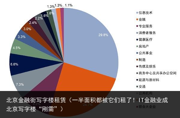 北京金融街写字楼租赁（一半面积都被它们租了！IT金融业成北京写字楼“刚需”）