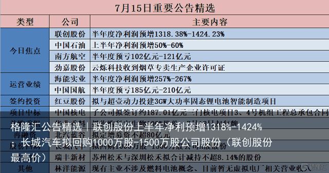 格隆汇公告精选︱联创股份上半年净利预增1318%-1424%；长城汽车拟回购1000万股-1500万股公司股份（联创股份最高价）