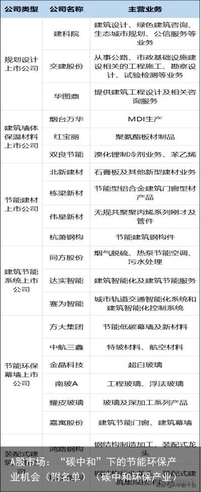 A股市场：“碳中和”下的节能环保产业机会（附名单）（碳中和环保产业）