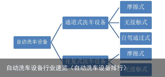 自动洗车设备行业速览（自动洗车设备排行）