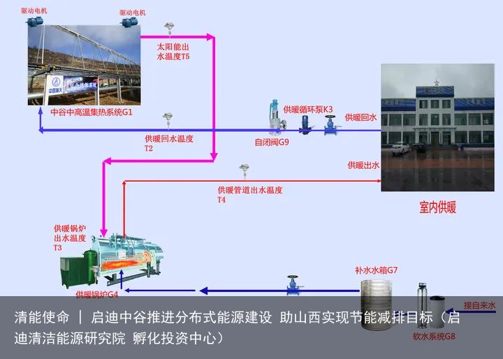 清能使命 | 启迪中谷推进分布式能源建设 助山西实现节能减排目标（启迪清洁能源研究院 孵化投资中心）