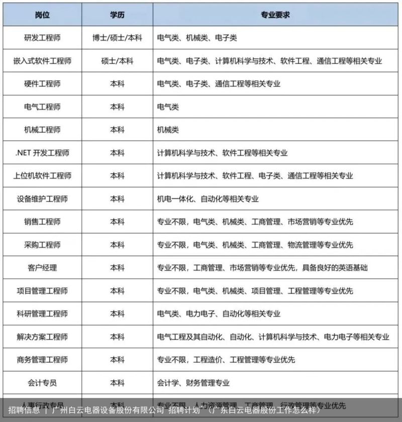 招聘信息 | 广州白云电器设备股份有限公司 招聘计划~（广东白云电器股份工作怎么样）