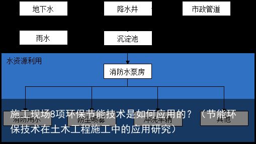 施工现场8项环保节能技术是如何应用的？（节能环保技术在土木工程施工中的应用研究）