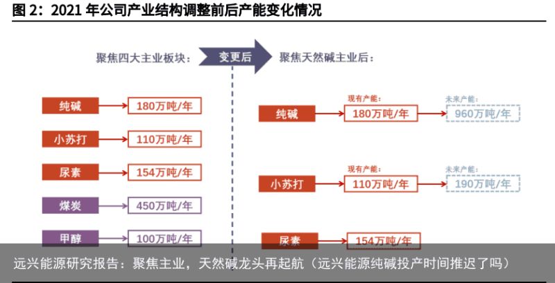 远兴能源研究报告：聚焦主业，天然碱龙头再起航（远兴能源纯碱投产时间推迟了吗）