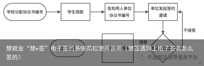 慧就业“慧e签”电子签约系统高校使用说明（慧签通网上电子签名怎么签的）