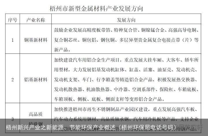 梧州新兴产业之新能源、节能环保产业概述（梧州环保局电话号码）