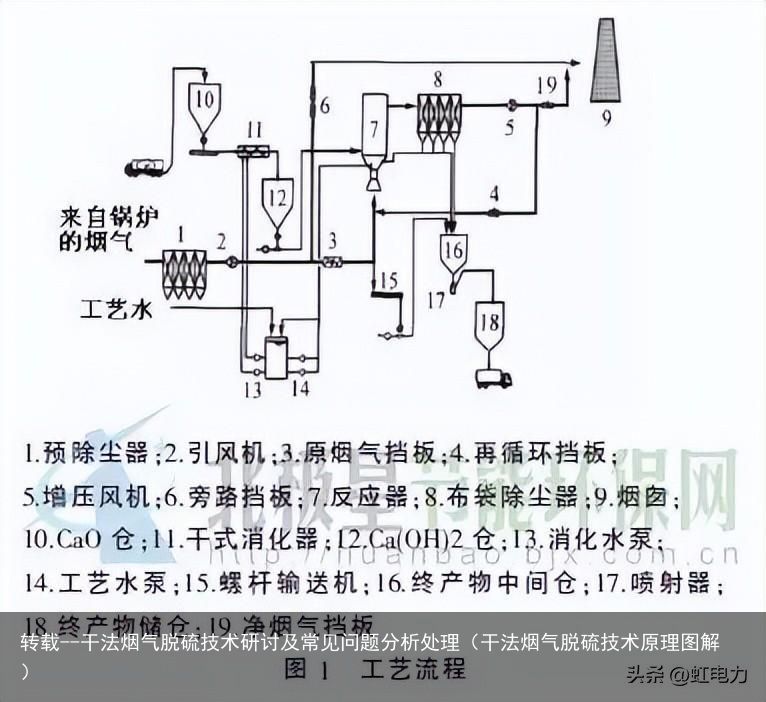 转载--干法烟气脱硫技术研讨及常见问题分析处理（干法烟气脱硫技术原理图解）