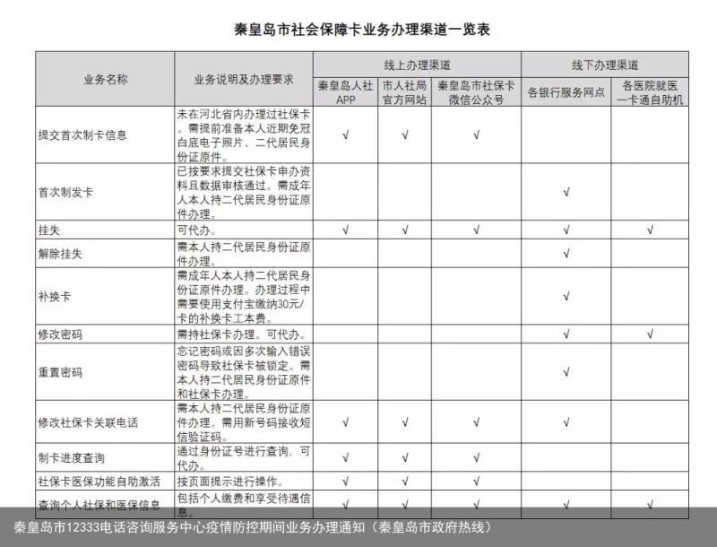 秦皇岛市12333电话咨询服务中心疫情防控期间业务办理通知（秦皇岛市政府热线）