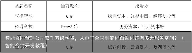 智能合同管理公司获千万级融资，从电子合同到流程自动化还有多大想象空间？（智能合约开发教程）