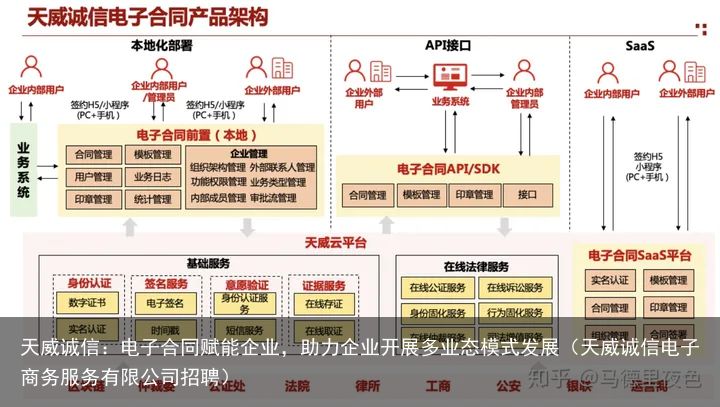 天威诚信：电子合同赋能企业，助力企业开展多业态模式发展（天威诚信电子商务服务有限公司招聘）