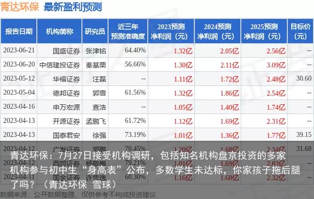 青达环保：7月27日接受机构调研，包括知名机构盘京投资的多家机构参与初中生“身高表”公布，多数学生未达标，你家孩子拖后腿了吗？（青达环保 雪球）