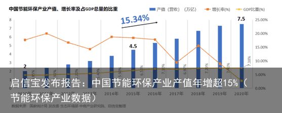 启信宝发布报告：中国节能环保产业产值年增超15%（节能环保产业数据）