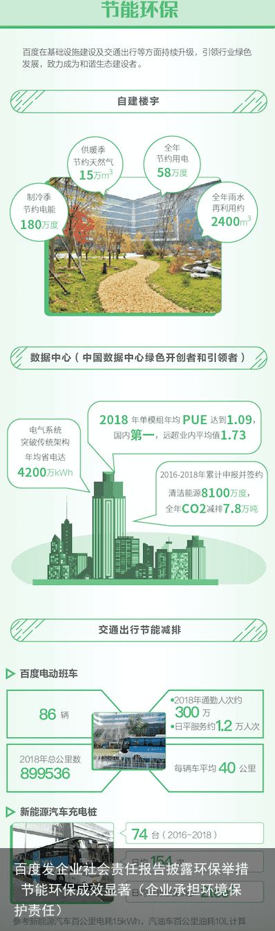 百度发企业社会责任报告披露环保举措 节能环保成效显著（企业承担环境保护责任）