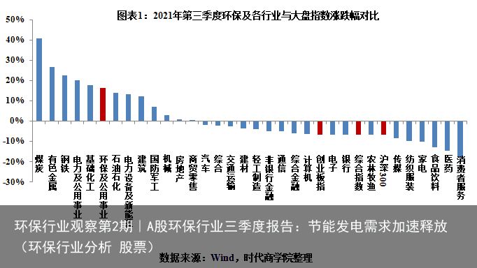 环保行业观察第2期｜A股环保行业三季度报告：节能发电需求加速释放（环保行业分析 股票）