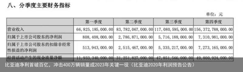 比亚迪净利首破百亿，冲击400万辆销量成2023年关键一役（比亚迪2020年利润预告公告）