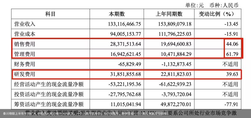 秦川物联上半年亏损扩大 研发投入同比增39.63%莫言：一个人既不联系你，也不拉