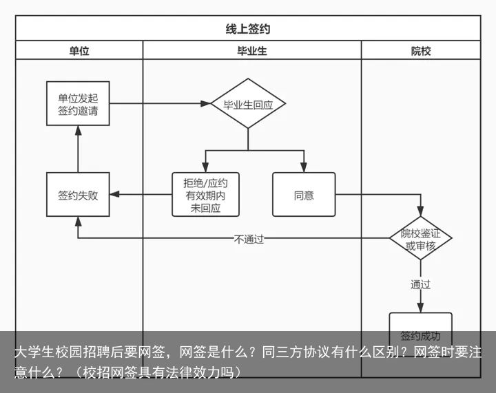 大学生校园招聘后要网签，网签是什么？同三方协议有什么区别？网签时要注意什么？（校招网签具有法律效力吗）