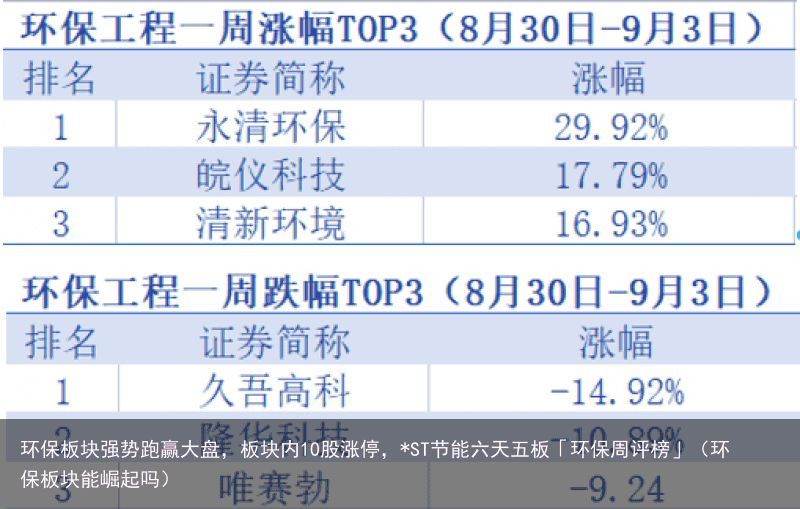 环保板块强势跑赢大盘，板块内10股涨停，*ST节能六天五板「环保周评榜」（环保板块能崛起吗）