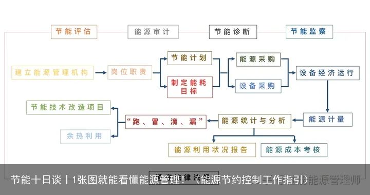 节能十日谈丨1张图就能看懂能源管理！（能源节约控制工作指引）