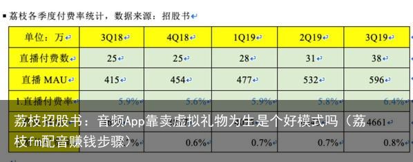 荔枝招股书：音频App靠卖虚拟礼物为生是个好模式吗（荔枝fm配音赚钱步骤）