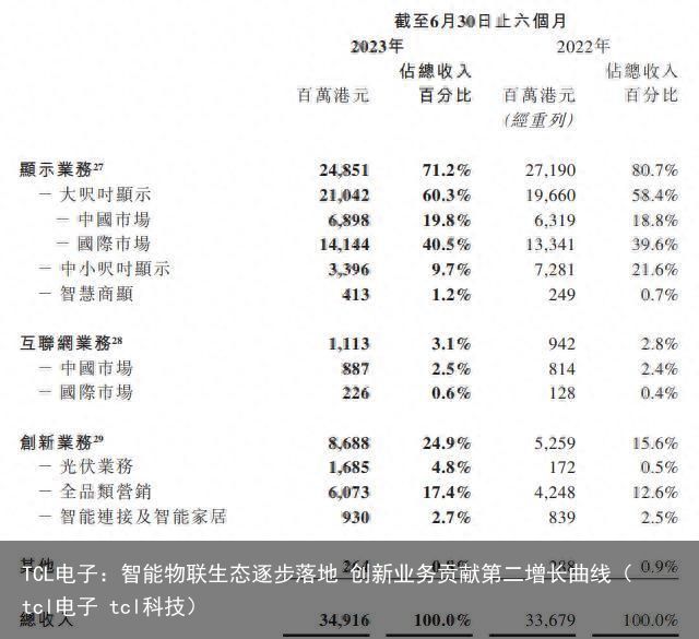 TCL电子：智能物联生态逐步落地 创新业务贡献第二增长曲线（tcl电子 tcl科技）