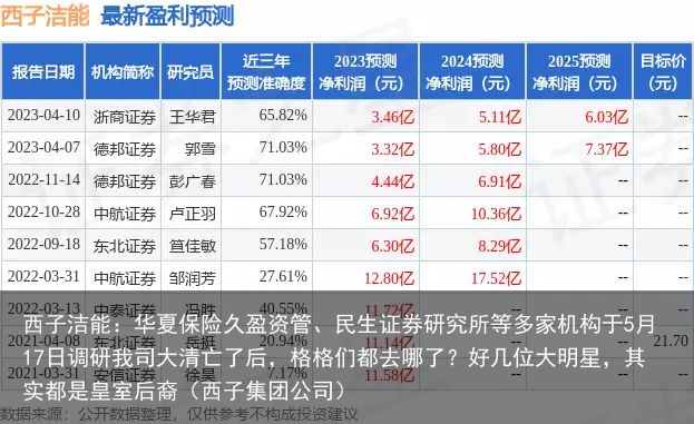 西子洁能：华夏保险久盈资管、民生证券研究所等多家机构于5月17日调研我司大清亡了后，格格们都去哪了？好几位大明星，其实都是皇室后裔（西子集团公司）