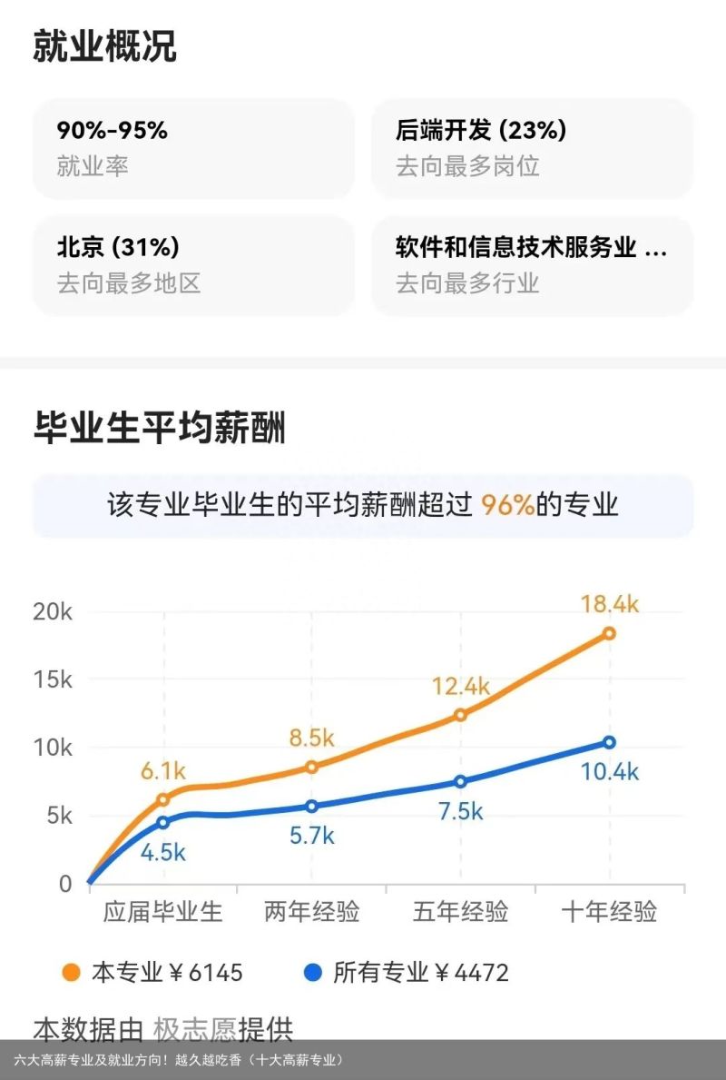 六大高薪专业及就业方向！越久越吃香（十大高薪专业）